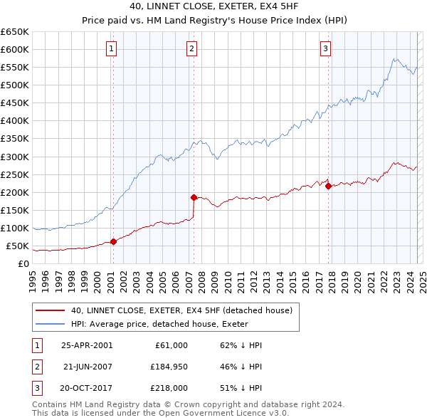 40, LINNET CLOSE, EXETER, EX4 5HF: Price paid vs HM Land Registry's House Price Index