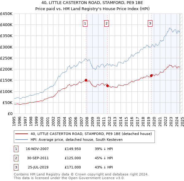 40, LITTLE CASTERTON ROAD, STAMFORD, PE9 1BE: Price paid vs HM Land Registry's House Price Index