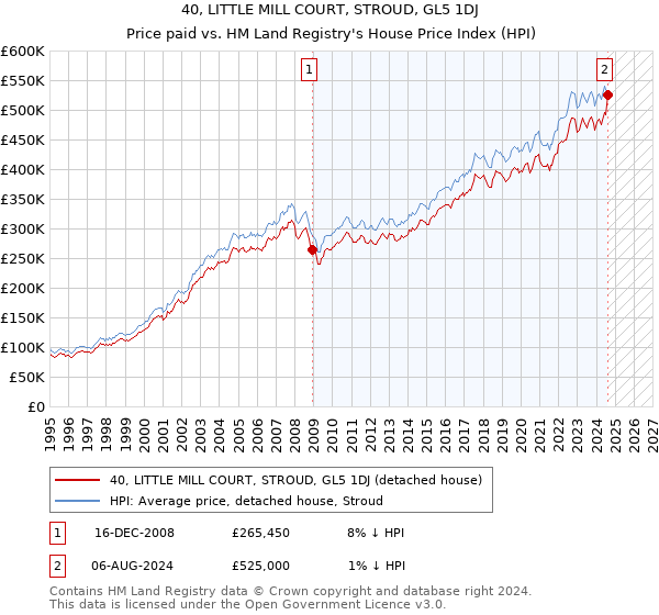 40, LITTLE MILL COURT, STROUD, GL5 1DJ: Price paid vs HM Land Registry's House Price Index