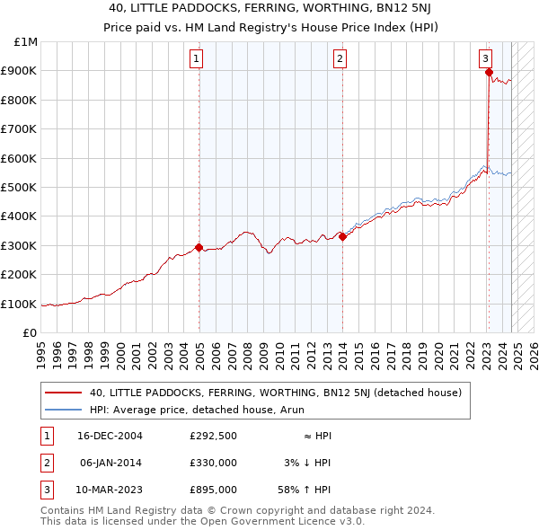 40, LITTLE PADDOCKS, FERRING, WORTHING, BN12 5NJ: Price paid vs HM Land Registry's House Price Index