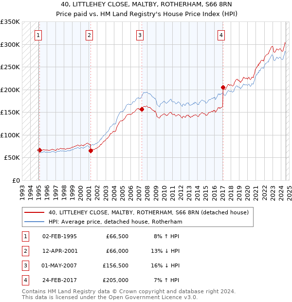 40, LITTLEHEY CLOSE, MALTBY, ROTHERHAM, S66 8RN: Price paid vs HM Land Registry's House Price Index