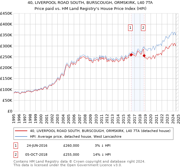 40, LIVERPOOL ROAD SOUTH, BURSCOUGH, ORMSKIRK, L40 7TA: Price paid vs HM Land Registry's House Price Index