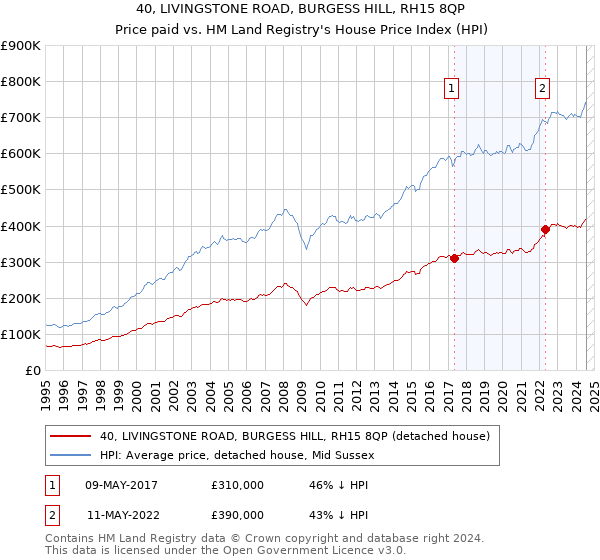 40, LIVINGSTONE ROAD, BURGESS HILL, RH15 8QP: Price paid vs HM Land Registry's House Price Index