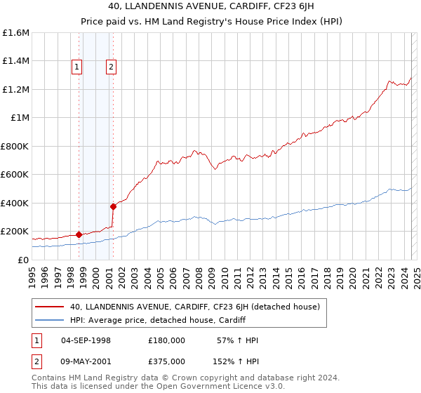 40, LLANDENNIS AVENUE, CARDIFF, CF23 6JH: Price paid vs HM Land Registry's House Price Index