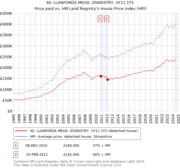 40, LLANFORDA MEAD, OSWESTRY, SY11 1TS: Price paid vs HM Land Registry's House Price Index