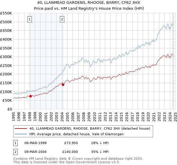 40, LLANMEAD GARDENS, RHOOSE, BARRY, CF62 3HX: Price paid vs HM Land Registry's House Price Index