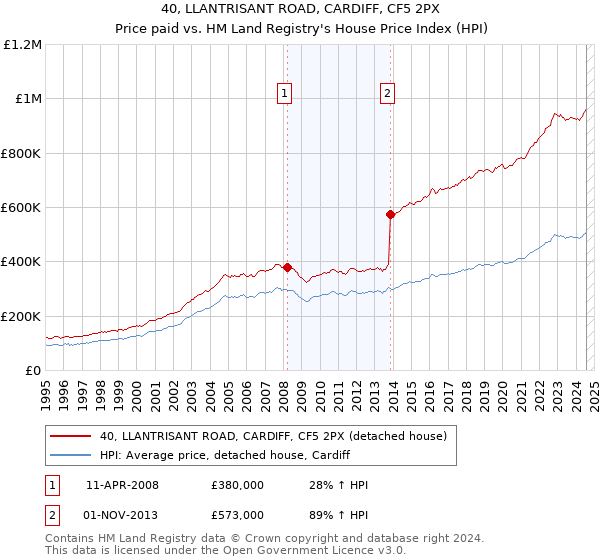 40, LLANTRISANT ROAD, CARDIFF, CF5 2PX: Price paid vs HM Land Registry's House Price Index