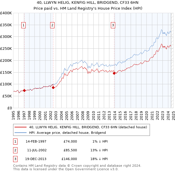 40, LLWYN HELIG, KENFIG HILL, BRIDGEND, CF33 6HN: Price paid vs HM Land Registry's House Price Index