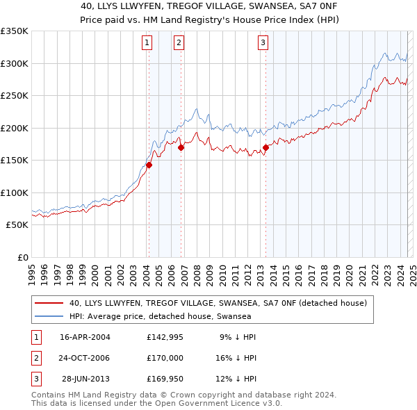 40, LLYS LLWYFEN, TREGOF VILLAGE, SWANSEA, SA7 0NF: Price paid vs HM Land Registry's House Price Index