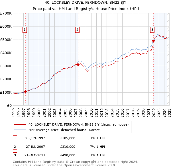 40, LOCKSLEY DRIVE, FERNDOWN, BH22 8JY: Price paid vs HM Land Registry's House Price Index