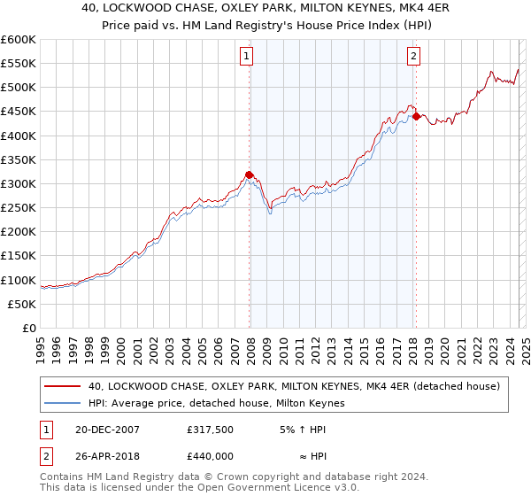 40, LOCKWOOD CHASE, OXLEY PARK, MILTON KEYNES, MK4 4ER: Price paid vs HM Land Registry's House Price Index