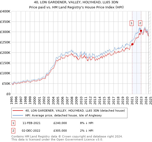 40, LON GARDENER, VALLEY, HOLYHEAD, LL65 3DN: Price paid vs HM Land Registry's House Price Index