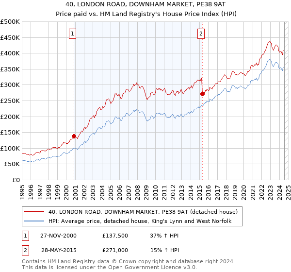 40, LONDON ROAD, DOWNHAM MARKET, PE38 9AT: Price paid vs HM Land Registry's House Price Index