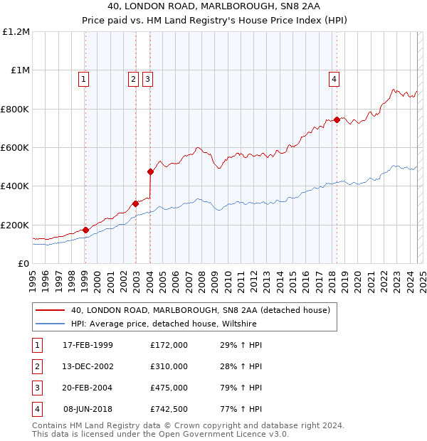 40, LONDON ROAD, MARLBOROUGH, SN8 2AA: Price paid vs HM Land Registry's House Price Index