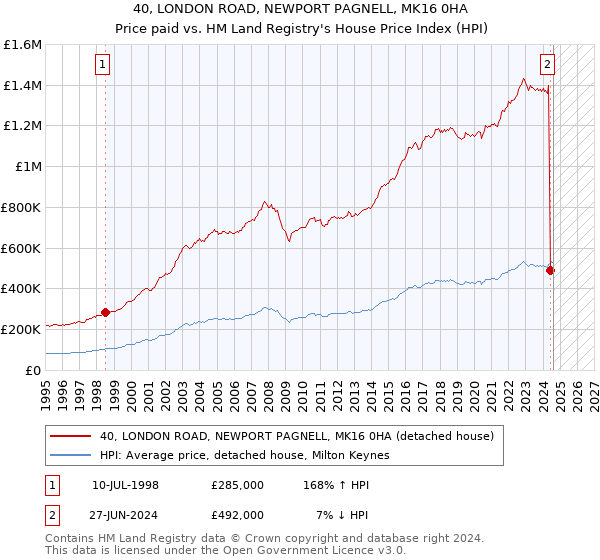 40, LONDON ROAD, NEWPORT PAGNELL, MK16 0HA: Price paid vs HM Land Registry's House Price Index