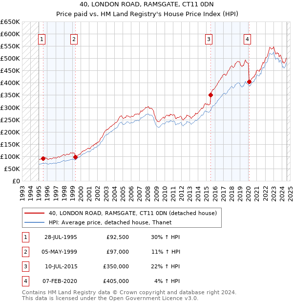 40, LONDON ROAD, RAMSGATE, CT11 0DN: Price paid vs HM Land Registry's House Price Index