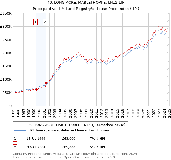 40, LONG ACRE, MABLETHORPE, LN12 1JF: Price paid vs HM Land Registry's House Price Index