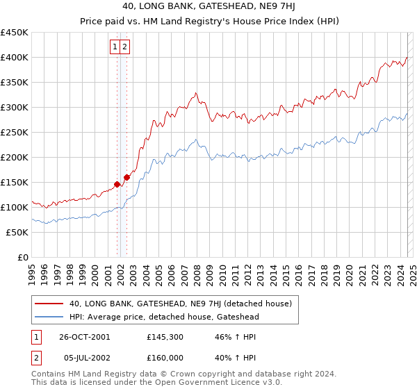 40, LONG BANK, GATESHEAD, NE9 7HJ: Price paid vs HM Land Registry's House Price Index