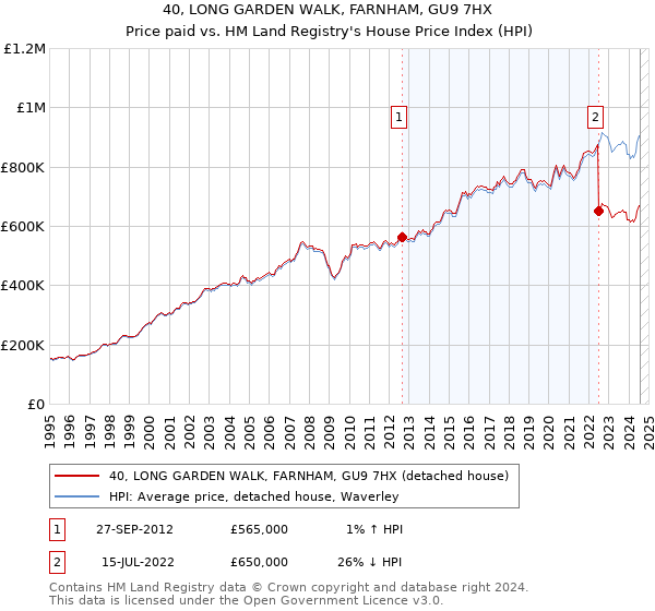 40, LONG GARDEN WALK, FARNHAM, GU9 7HX: Price paid vs HM Land Registry's House Price Index