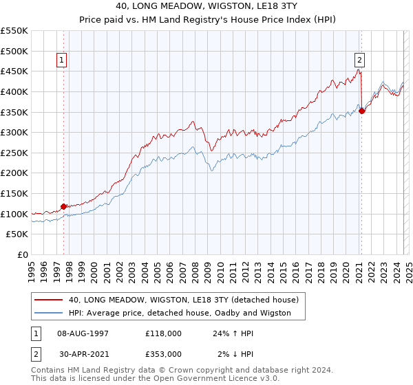 40, LONG MEADOW, WIGSTON, LE18 3TY: Price paid vs HM Land Registry's House Price Index