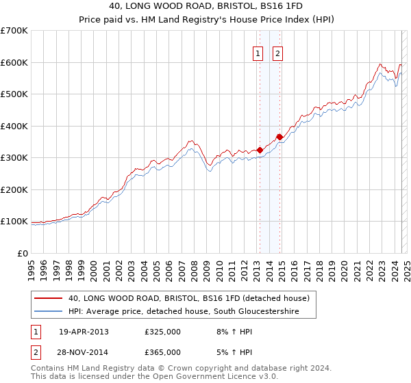 40, LONG WOOD ROAD, BRISTOL, BS16 1FD: Price paid vs HM Land Registry's House Price Index