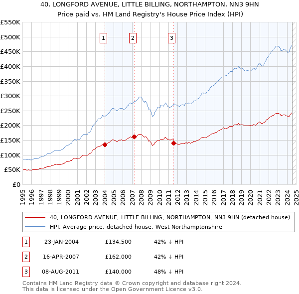 40, LONGFORD AVENUE, LITTLE BILLING, NORTHAMPTON, NN3 9HN: Price paid vs HM Land Registry's House Price Index