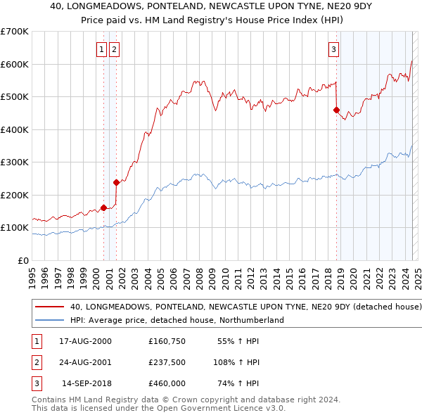 40, LONGMEADOWS, PONTELAND, NEWCASTLE UPON TYNE, NE20 9DY: Price paid vs HM Land Registry's House Price Index