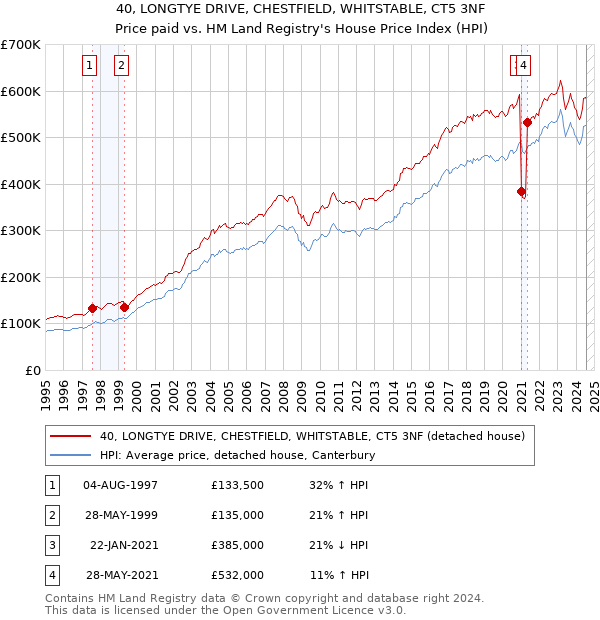 40, LONGTYE DRIVE, CHESTFIELD, WHITSTABLE, CT5 3NF: Price paid vs HM Land Registry's House Price Index