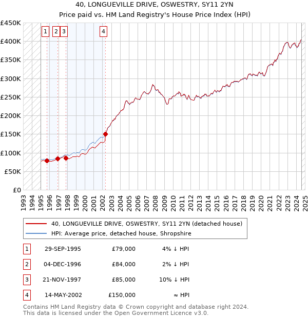 40, LONGUEVILLE DRIVE, OSWESTRY, SY11 2YN: Price paid vs HM Land Registry's House Price Index