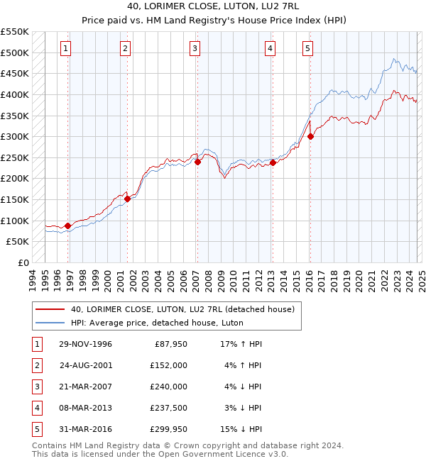 40, LORIMER CLOSE, LUTON, LU2 7RL: Price paid vs HM Land Registry's House Price Index