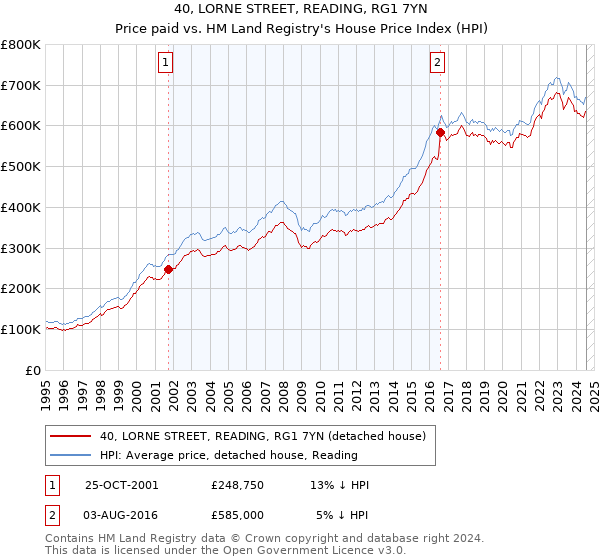 40, LORNE STREET, READING, RG1 7YN: Price paid vs HM Land Registry's House Price Index