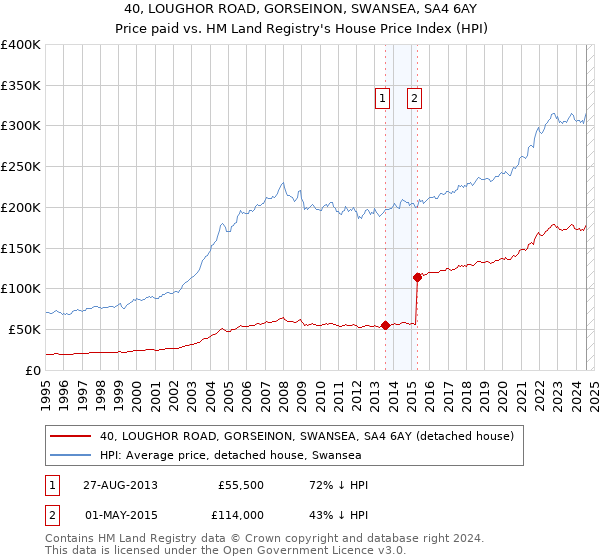 40, LOUGHOR ROAD, GORSEINON, SWANSEA, SA4 6AY: Price paid vs HM Land Registry's House Price Index