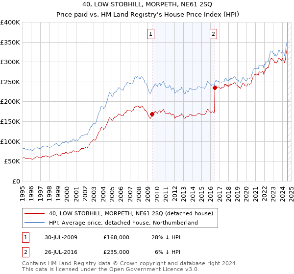 40, LOW STOBHILL, MORPETH, NE61 2SQ: Price paid vs HM Land Registry's House Price Index