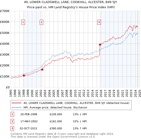 40, LOWER CLADSWELL LANE, COOKHILL, ALCESTER, B49 5JY: Price paid vs HM Land Registry's House Price Index