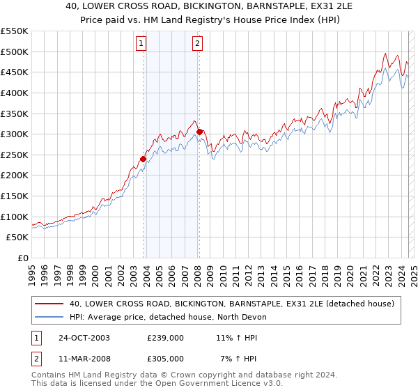 40, LOWER CROSS ROAD, BICKINGTON, BARNSTAPLE, EX31 2LE: Price paid vs HM Land Registry's House Price Index