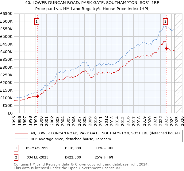 40, LOWER DUNCAN ROAD, PARK GATE, SOUTHAMPTON, SO31 1BE: Price paid vs HM Land Registry's House Price Index