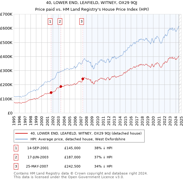 40, LOWER END, LEAFIELD, WITNEY, OX29 9QJ: Price paid vs HM Land Registry's House Price Index