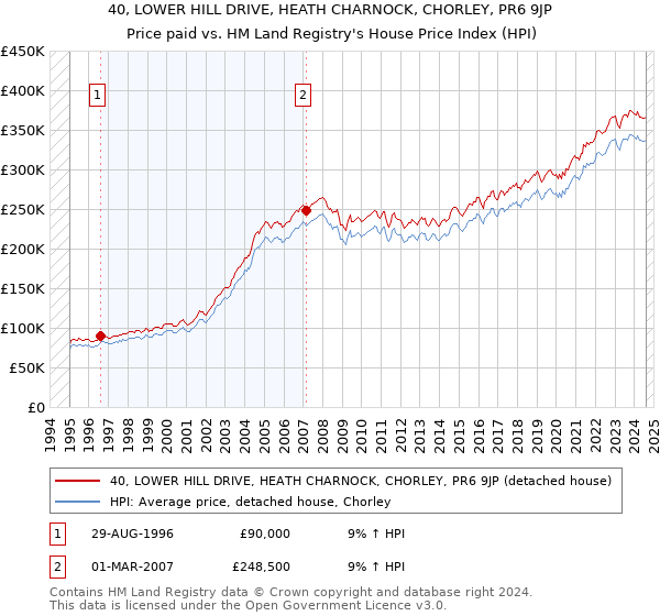 40, LOWER HILL DRIVE, HEATH CHARNOCK, CHORLEY, PR6 9JP: Price paid vs HM Land Registry's House Price Index