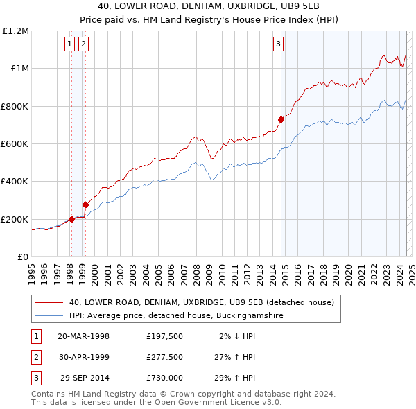 40, LOWER ROAD, DENHAM, UXBRIDGE, UB9 5EB: Price paid vs HM Land Registry's House Price Index