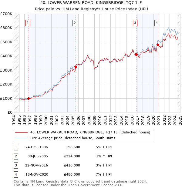 40, LOWER WARREN ROAD, KINGSBRIDGE, TQ7 1LF: Price paid vs HM Land Registry's House Price Index