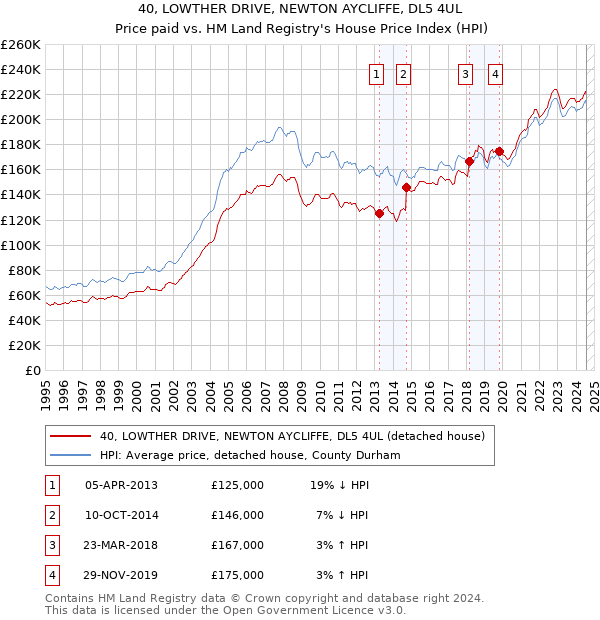 40, LOWTHER DRIVE, NEWTON AYCLIFFE, DL5 4UL: Price paid vs HM Land Registry's House Price Index