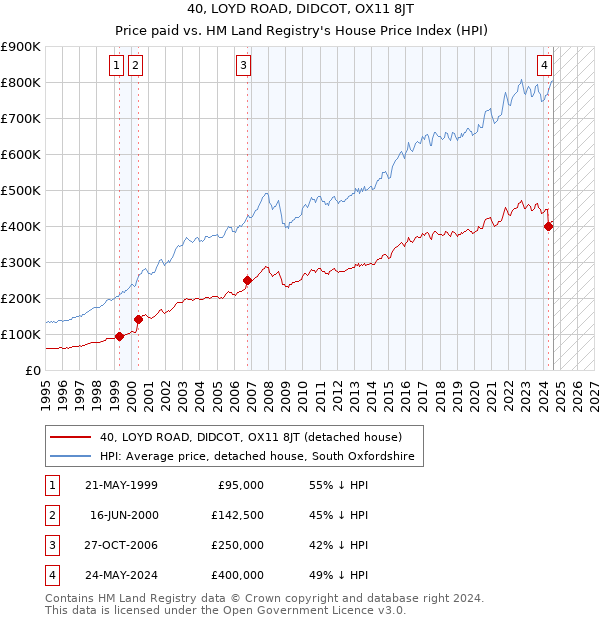 40, LOYD ROAD, DIDCOT, OX11 8JT: Price paid vs HM Land Registry's House Price Index