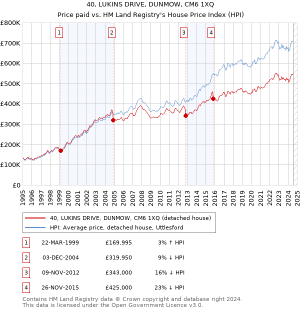 40, LUKINS DRIVE, DUNMOW, CM6 1XQ: Price paid vs HM Land Registry's House Price Index