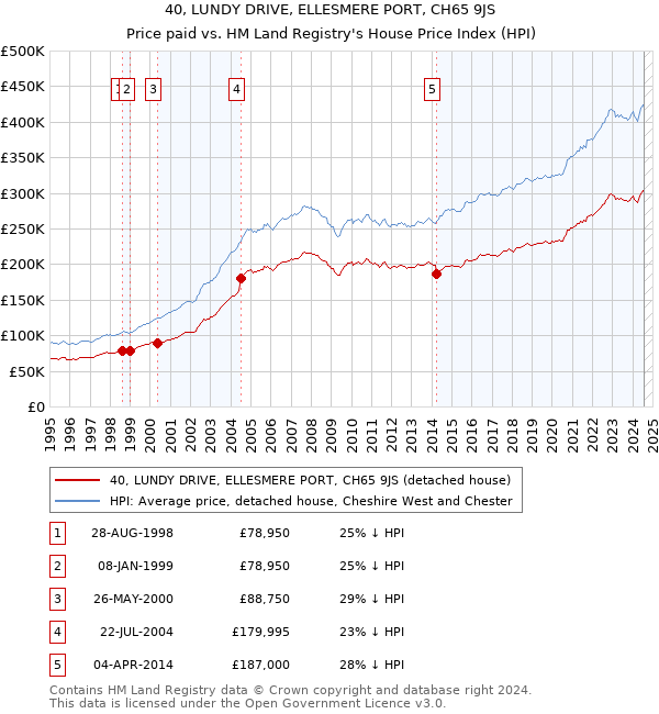 40, LUNDY DRIVE, ELLESMERE PORT, CH65 9JS: Price paid vs HM Land Registry's House Price Index