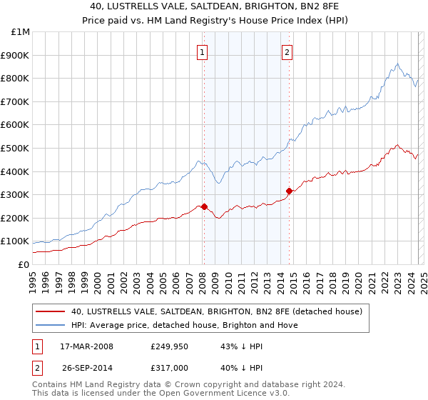 40, LUSTRELLS VALE, SALTDEAN, BRIGHTON, BN2 8FE: Price paid vs HM Land Registry's House Price Index