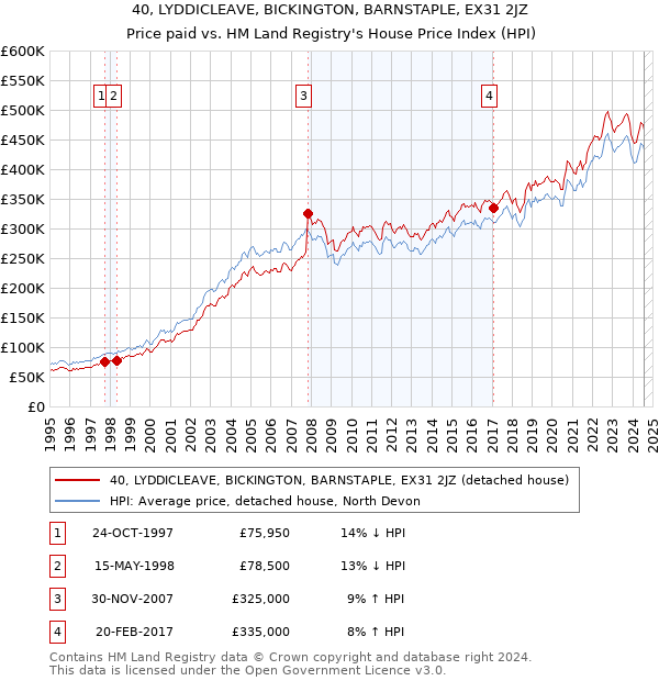 40, LYDDICLEAVE, BICKINGTON, BARNSTAPLE, EX31 2JZ: Price paid vs HM Land Registry's House Price Index