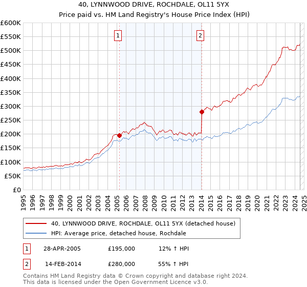 40, LYNNWOOD DRIVE, ROCHDALE, OL11 5YX: Price paid vs HM Land Registry's House Price Index