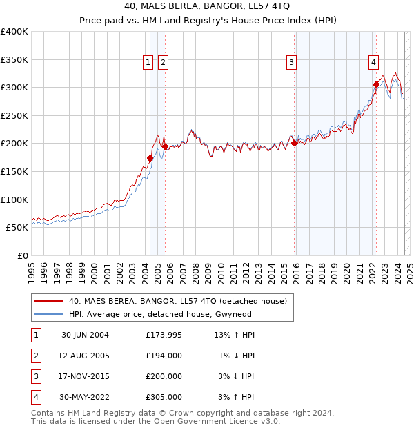 40, MAES BEREA, BANGOR, LL57 4TQ: Price paid vs HM Land Registry's House Price Index