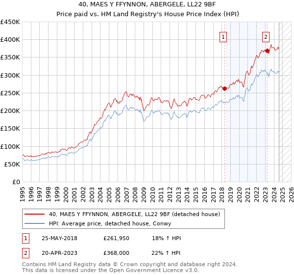 40, MAES Y FFYNNON, ABERGELE, LL22 9BF: Price paid vs HM Land Registry's House Price Index