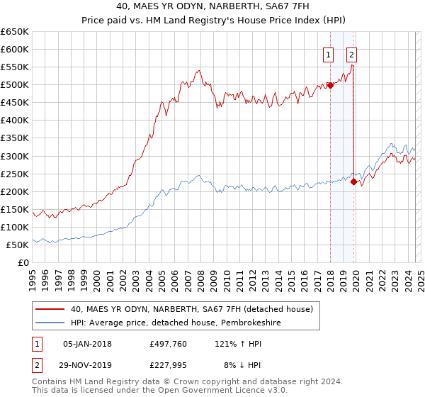 40, MAES YR ODYN, NARBERTH, SA67 7FH: Price paid vs HM Land Registry's House Price Index